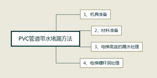 管道带水堵漏